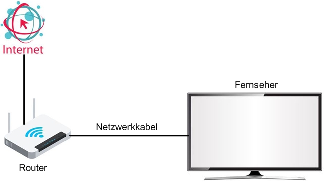 Verzorgen Algebraïsch zeil Fernseher mit Internet verbinden – Einfach erklärt! | MY DIGITAL HOME